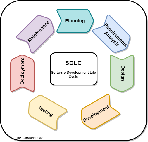 Sdlc phases